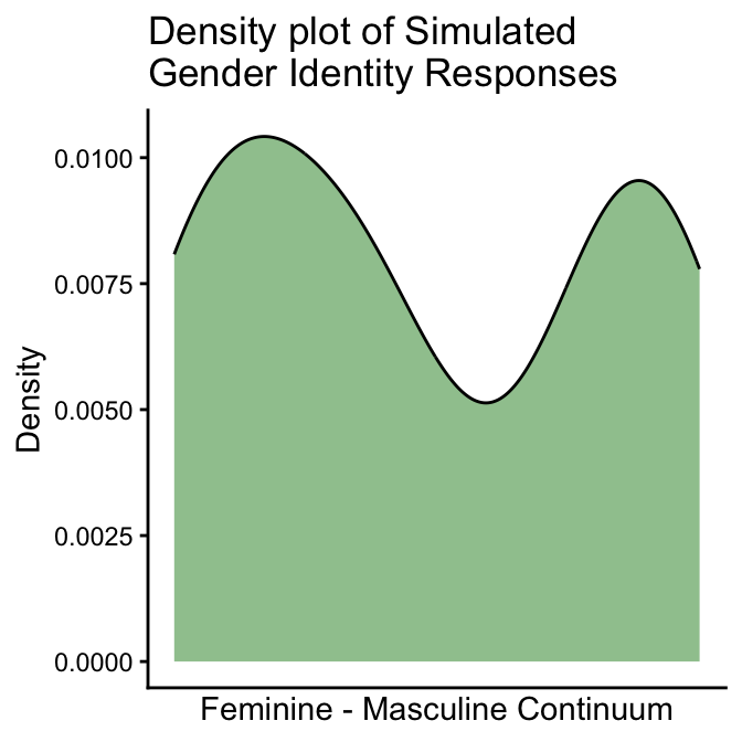 Density plots of Gender Identity and Roles