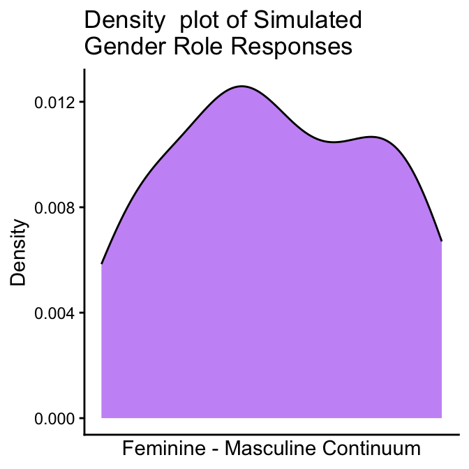 Density plots of Gender Identity and Roles