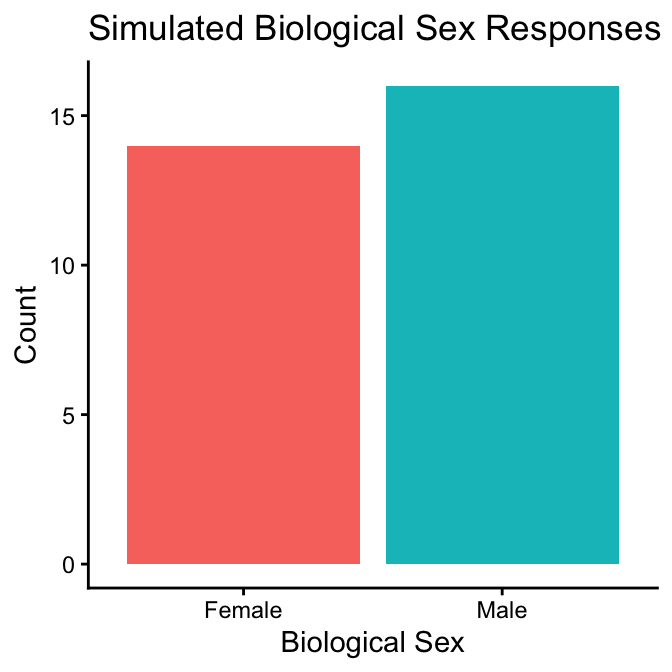 Barplot of Biological Sex Responses