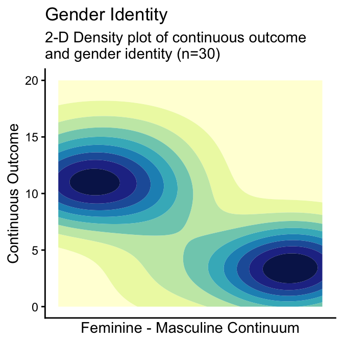 2D Density Plots of Continuous Variable by Gender Identity and Gendered Roles