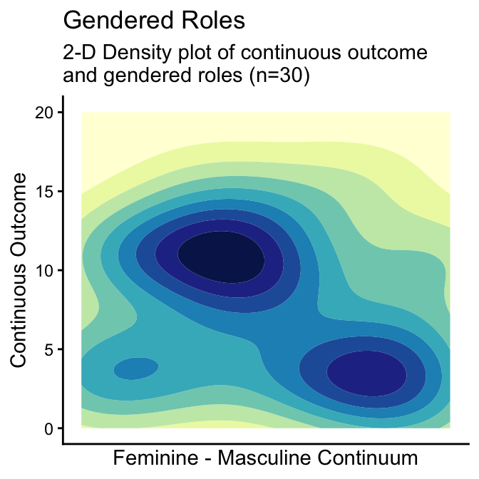 2D Density Plots of Continuous Variable by Gender Identity and Gendered Roles