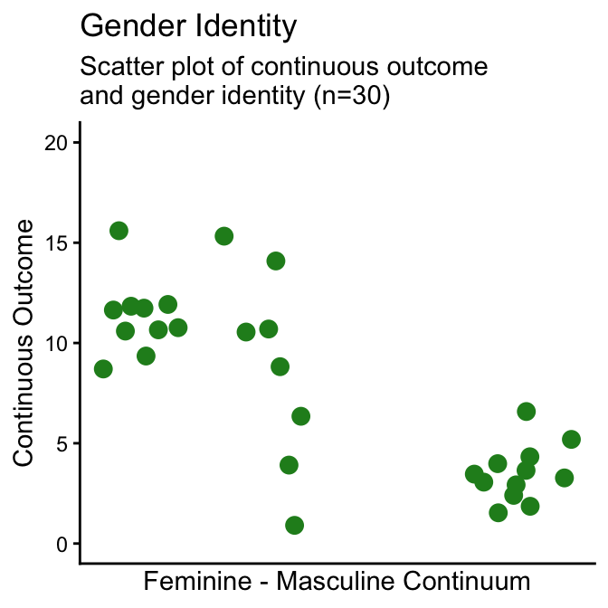Scatter Plot of Continuous Variable by Gender Identity and Gendered Roles