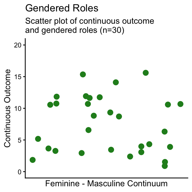 Scatter Plot of Continuous Variable by Gender Identity and Gendered Roles