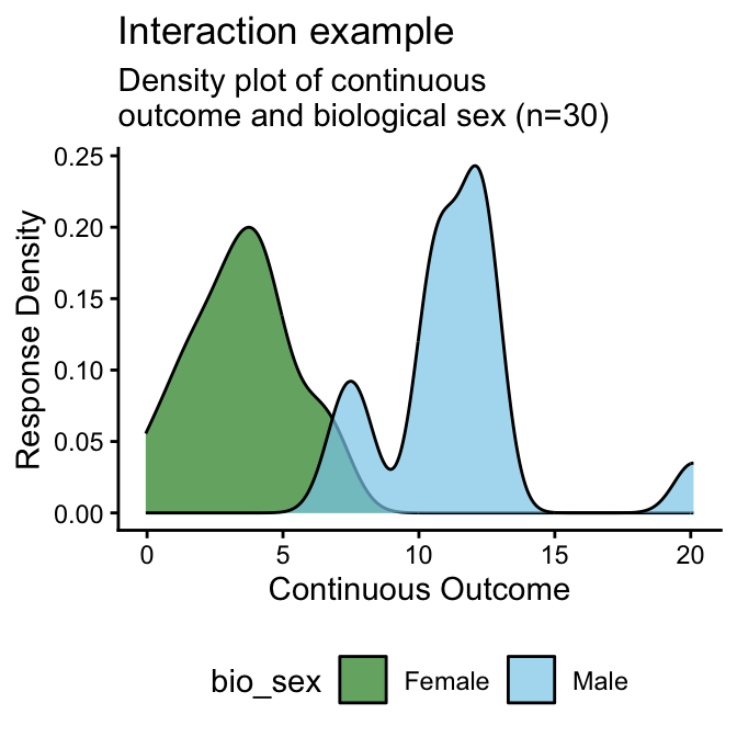 Density Plot of Continuous Variable by Biological Sex Examples