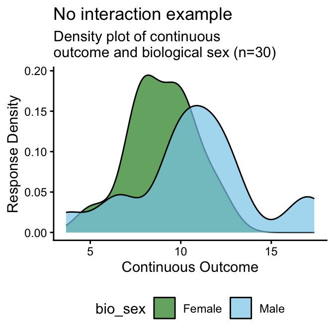 Density Plot of Continuous Variable by Biological Sex Examples