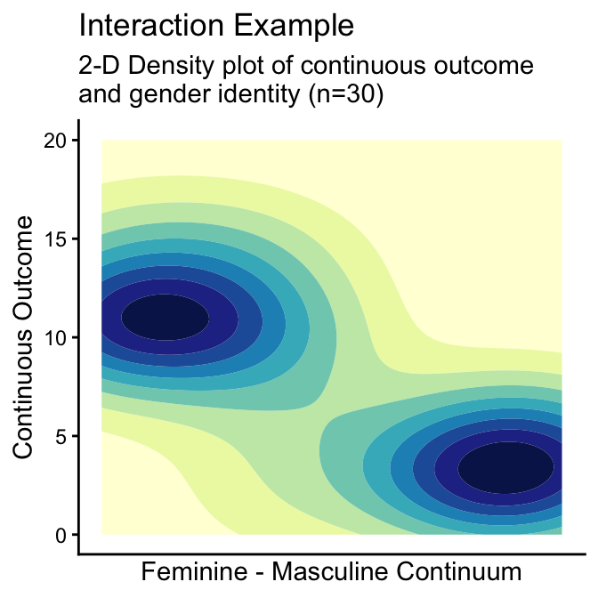 2D Density Plots of Continuous Variable by Gender Identity