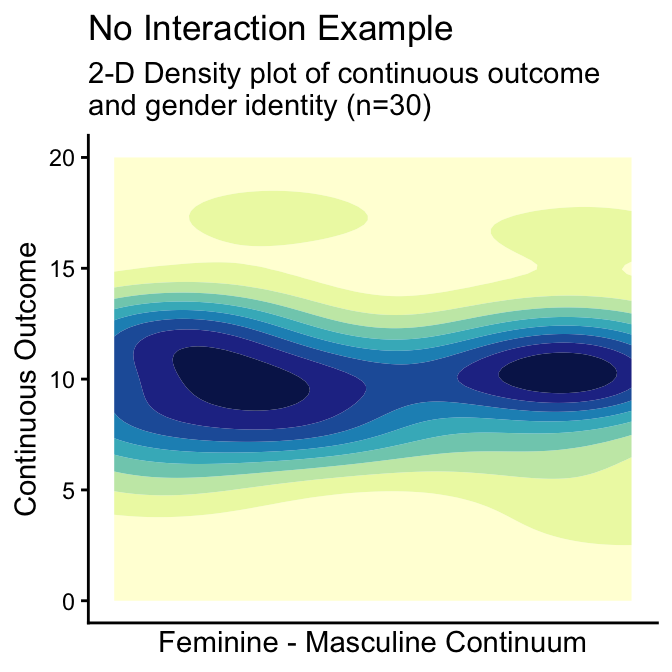 2D Density Plots of Continuous Variable by Gender Identity