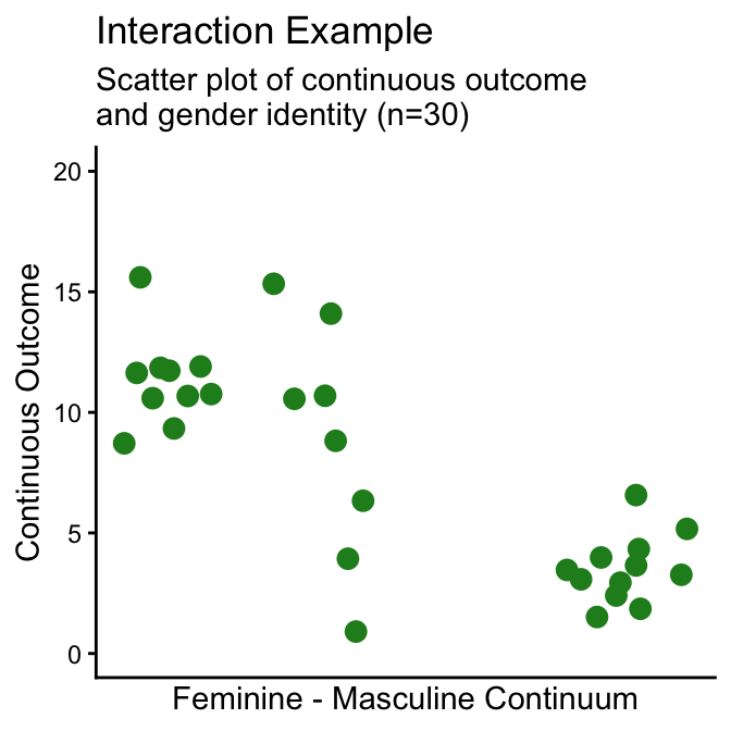 Scatter Plot of Continuous Variable by Gender Identity