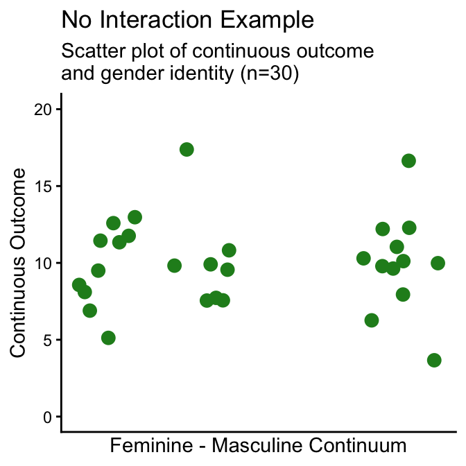 Scatter Plot of Continuous Variable by Gender Identity